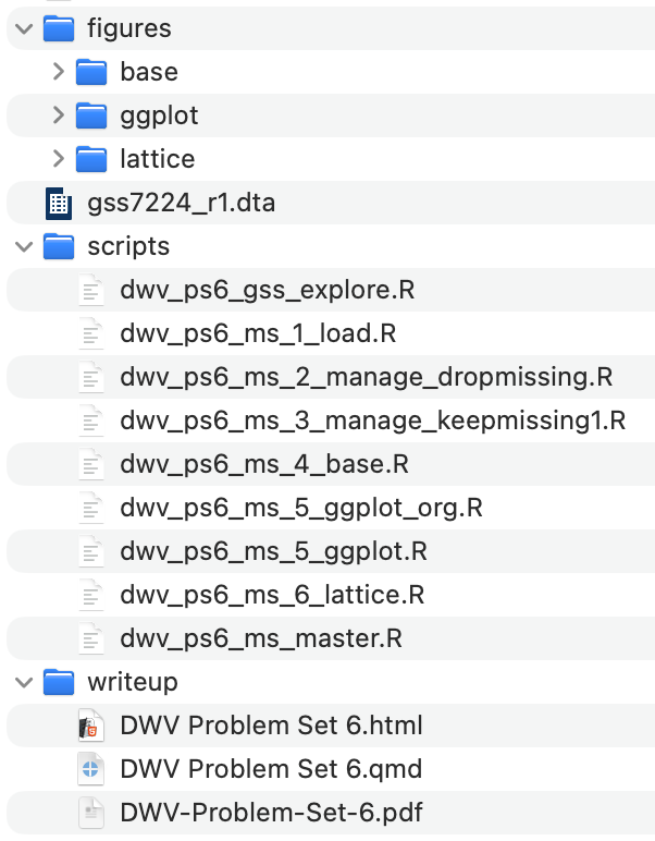 The project folder in Finder: a figures folder holding base, ggplot, and lattice subfolders; the GSS data file gss7224_r1.dta; a scripts folder holding the nine R scripts; and a writeup folder holding the html, qmd, and pdf of the write-up.