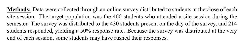 Example executive summary methods paragraph giving the collection method, target population, sampling frame, sample size, response rate, and a note on accuracy.