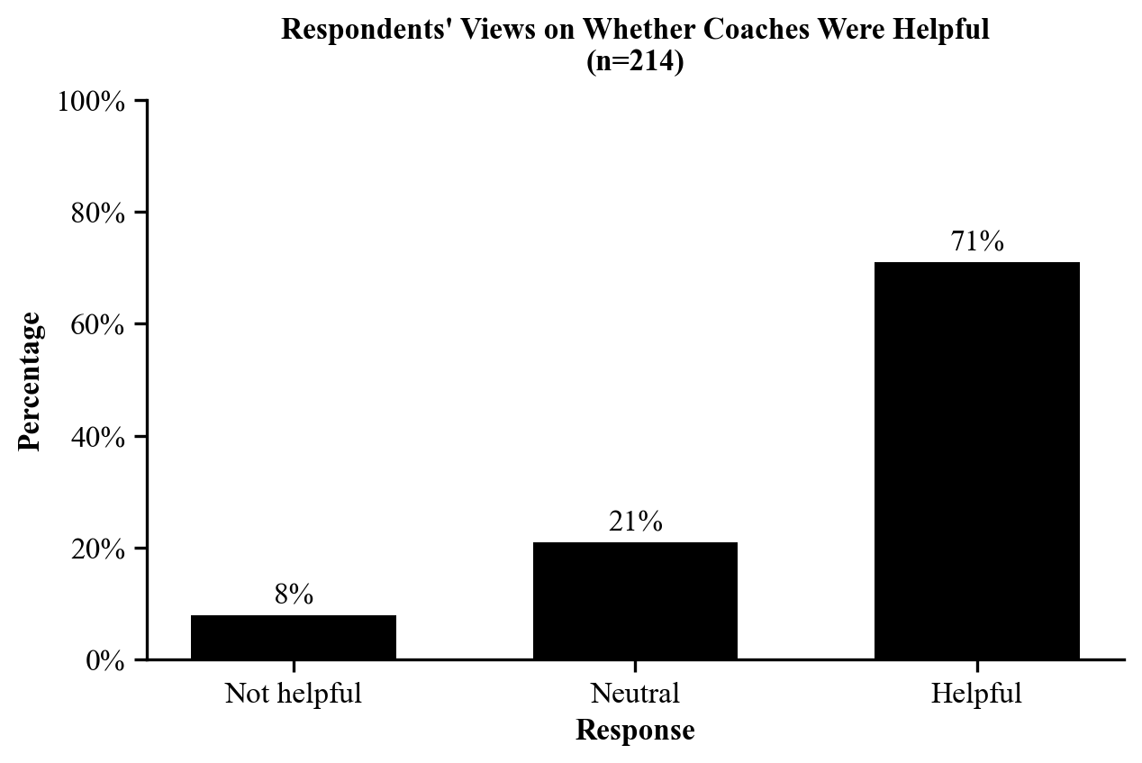 Vertical bar graph titled Respondents' Views on Whether Coaches Were Helpful with n equals 214 beneath the title. Three solid black bars sit on a y-axis running from 0 to 100 percent, each labeled with its percentage above the bar. Axis titles are bold and there is no chart border.