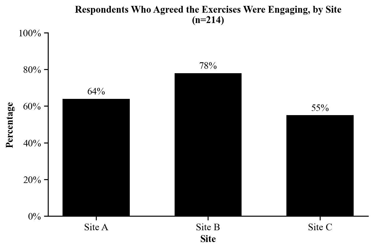 Vertical bar graph titled Respondents Who Agreed the Exercises Were Engaging, by Site, n equals 214, with solid black bars for Site A, Site B, and Site C.