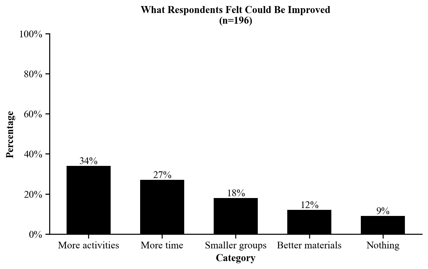 Vertical bar graph titled What Respondents Felt Could Be Improved, n equals 196, with solid black bars and percentage labels above each bar.